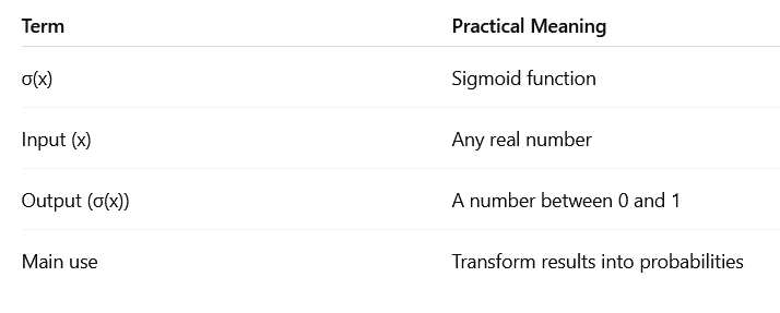 Fórmula Sigmoid