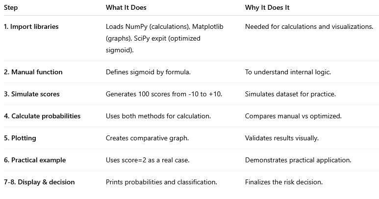 Fórmula Sigmoid