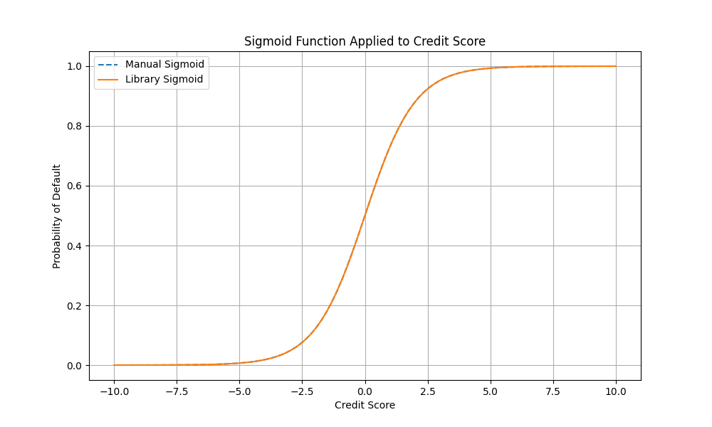 Fórmula Sigmoid