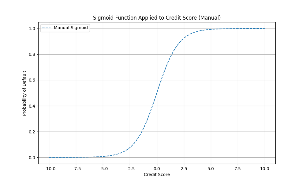 Fórmula Sigmoid