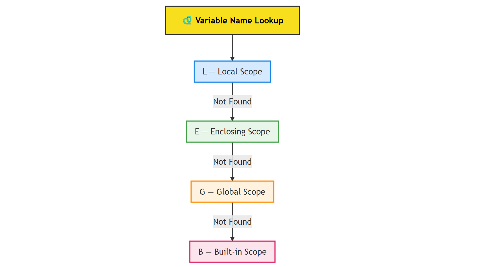 This One Python Rule Will Save You Hours of Debugging